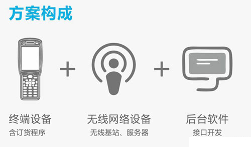 PDA无线订货会方案图