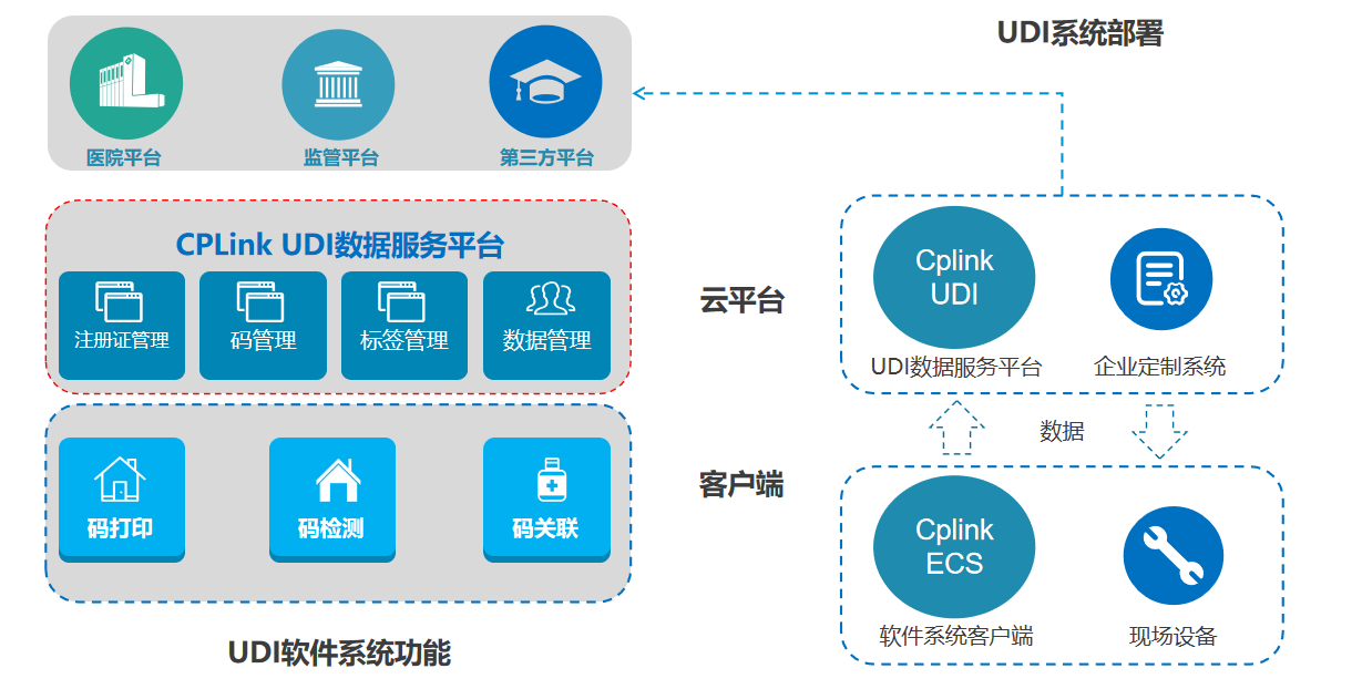 医疗器械UDI标识解决方案